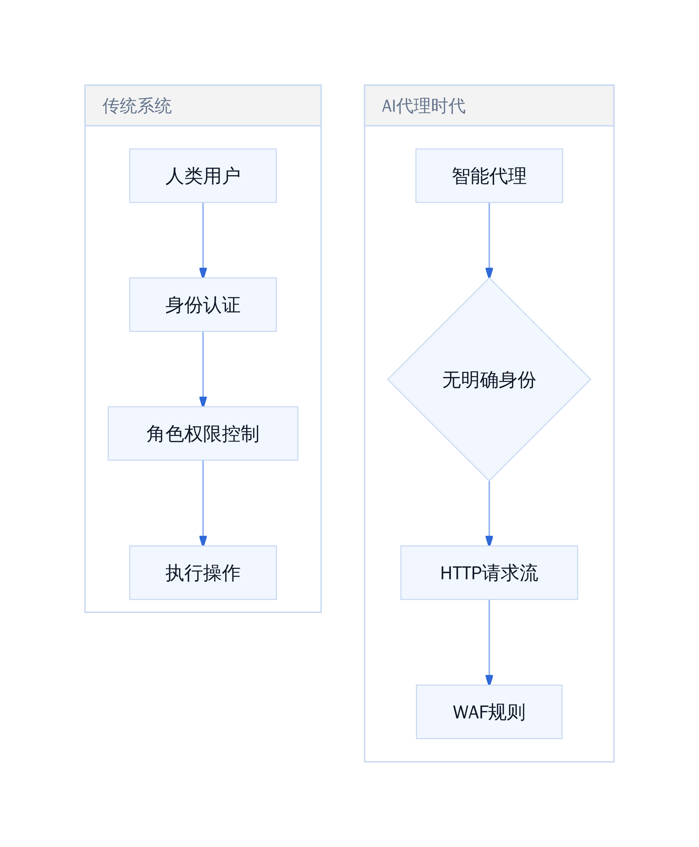 AI代理权限边界模型
