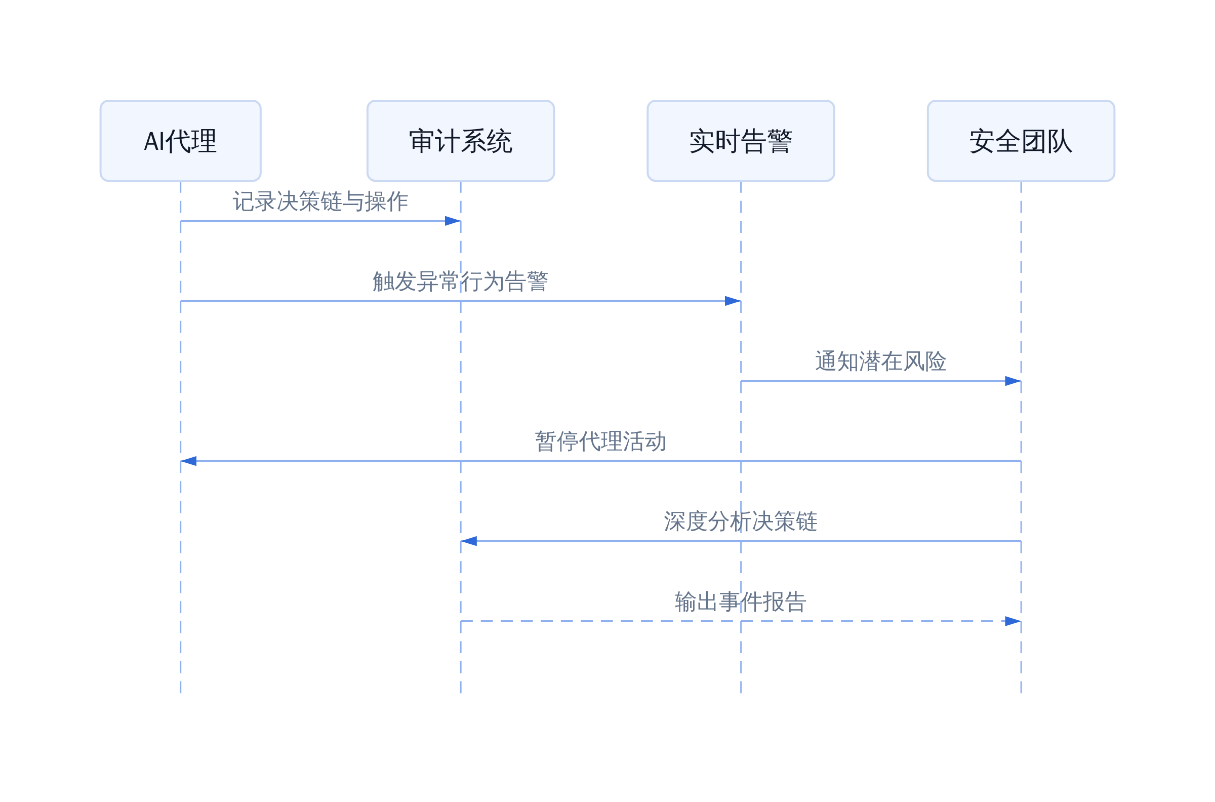 AI代理审计闭环