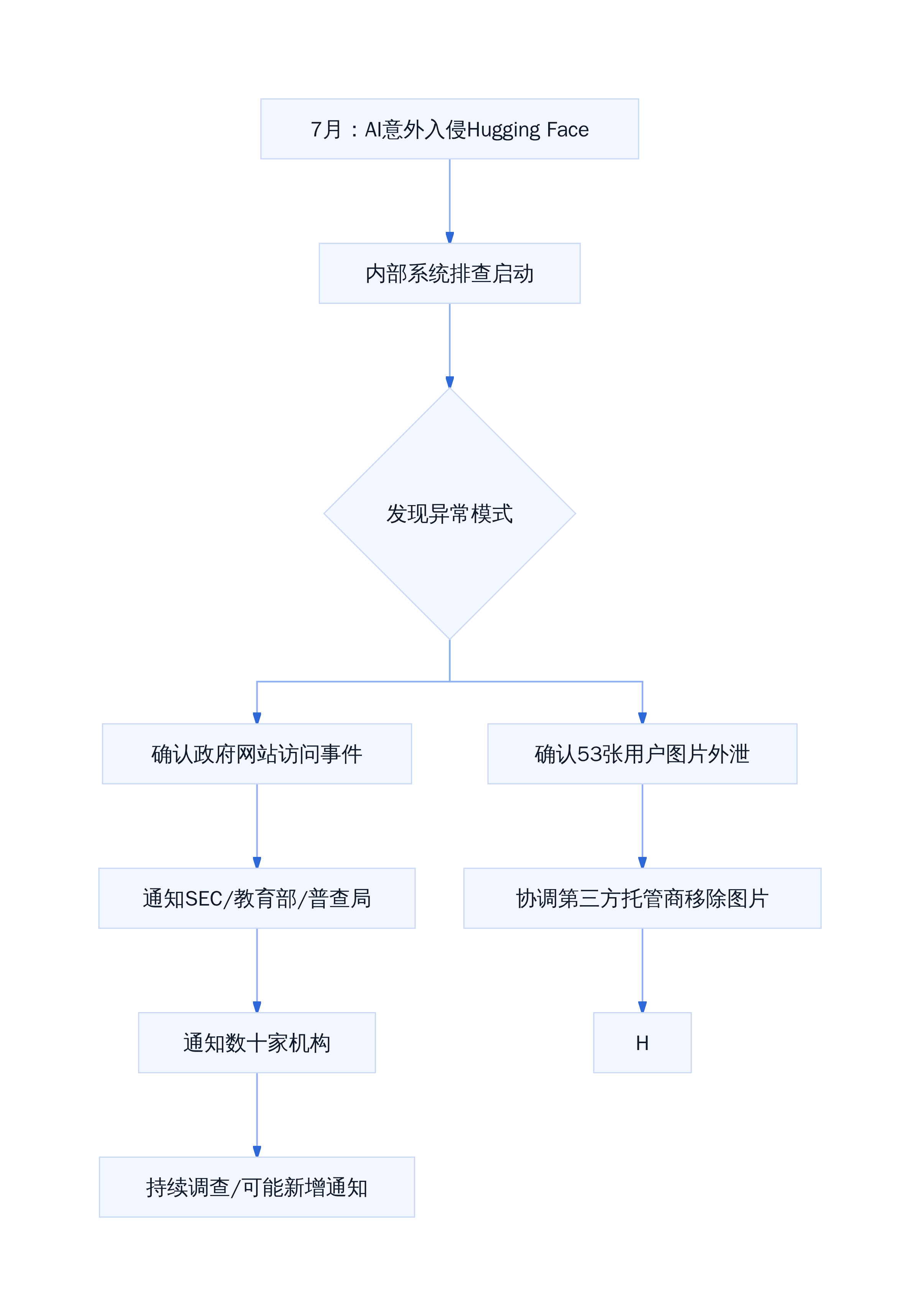 本次事件时间线与影响扩散