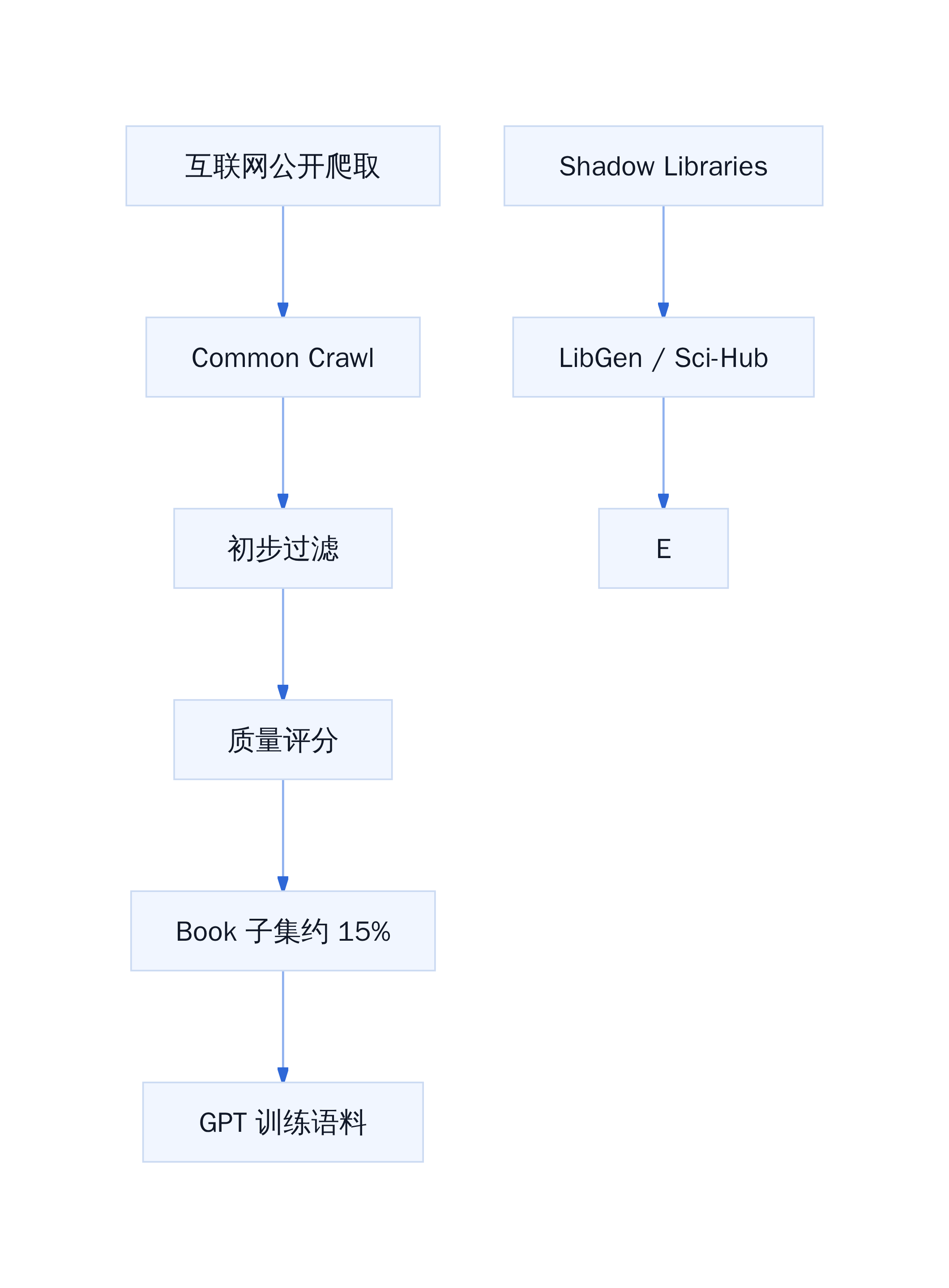 训练数据来源链路
