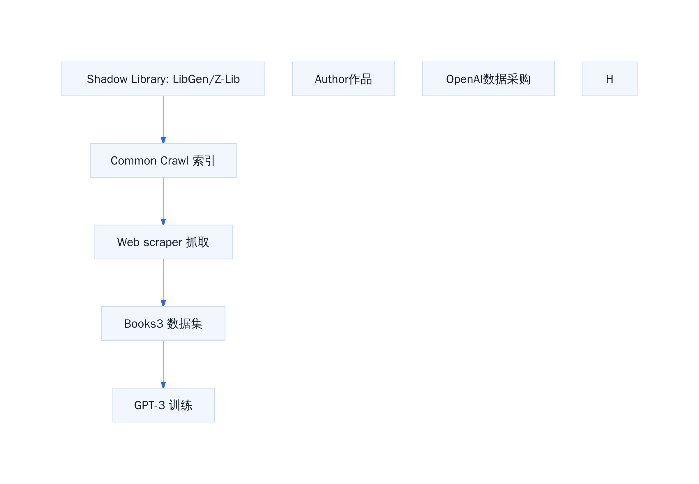 盗版书籍进入训练集的路径