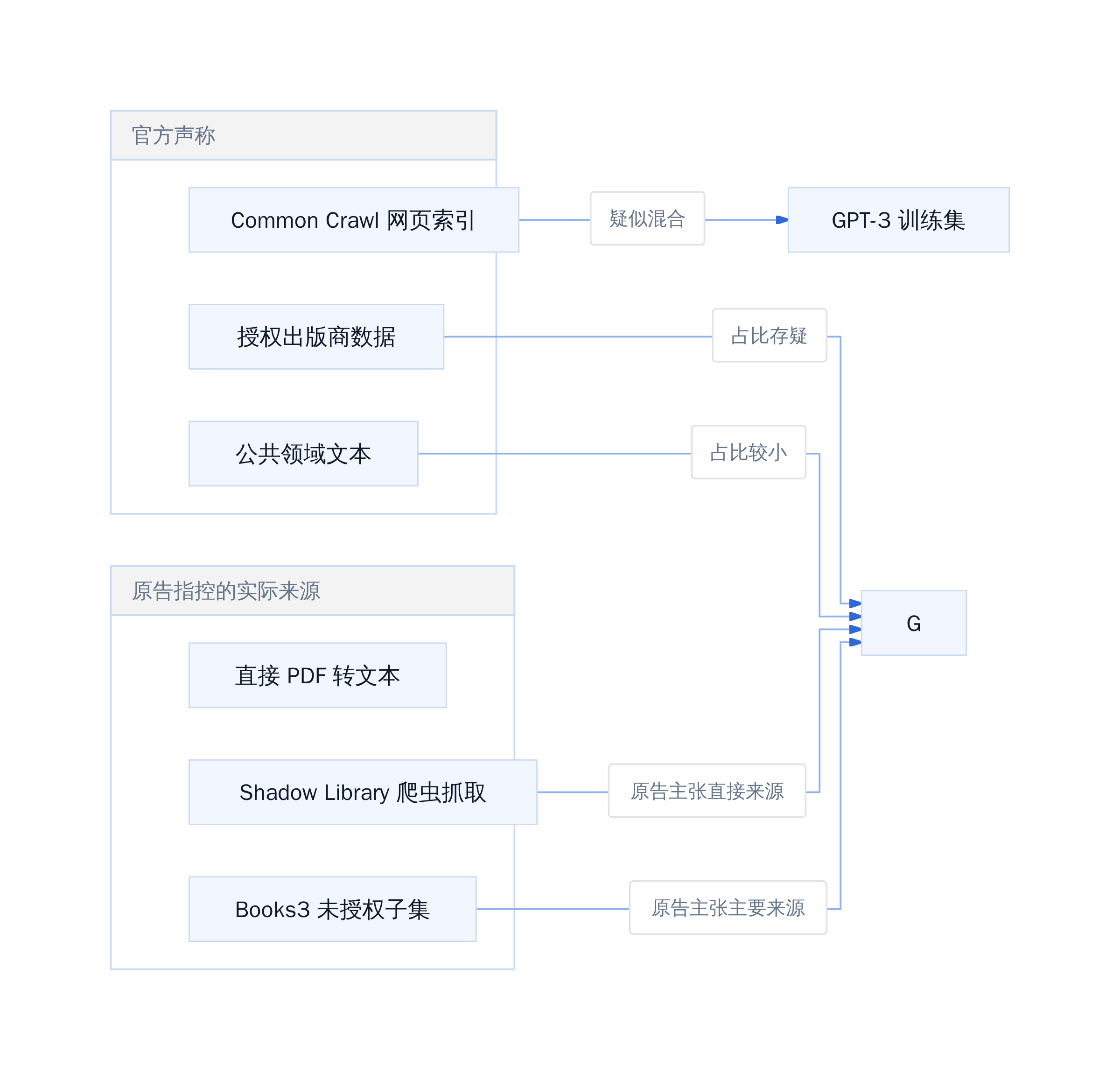 训练数据来源的官方声称 VS 实际调查