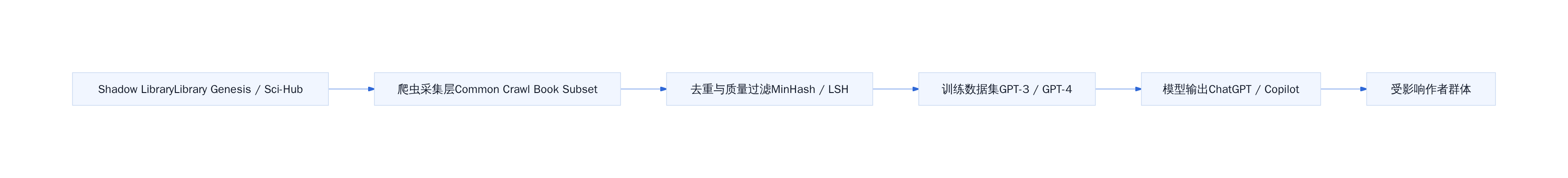 shadow library到训练集的链路