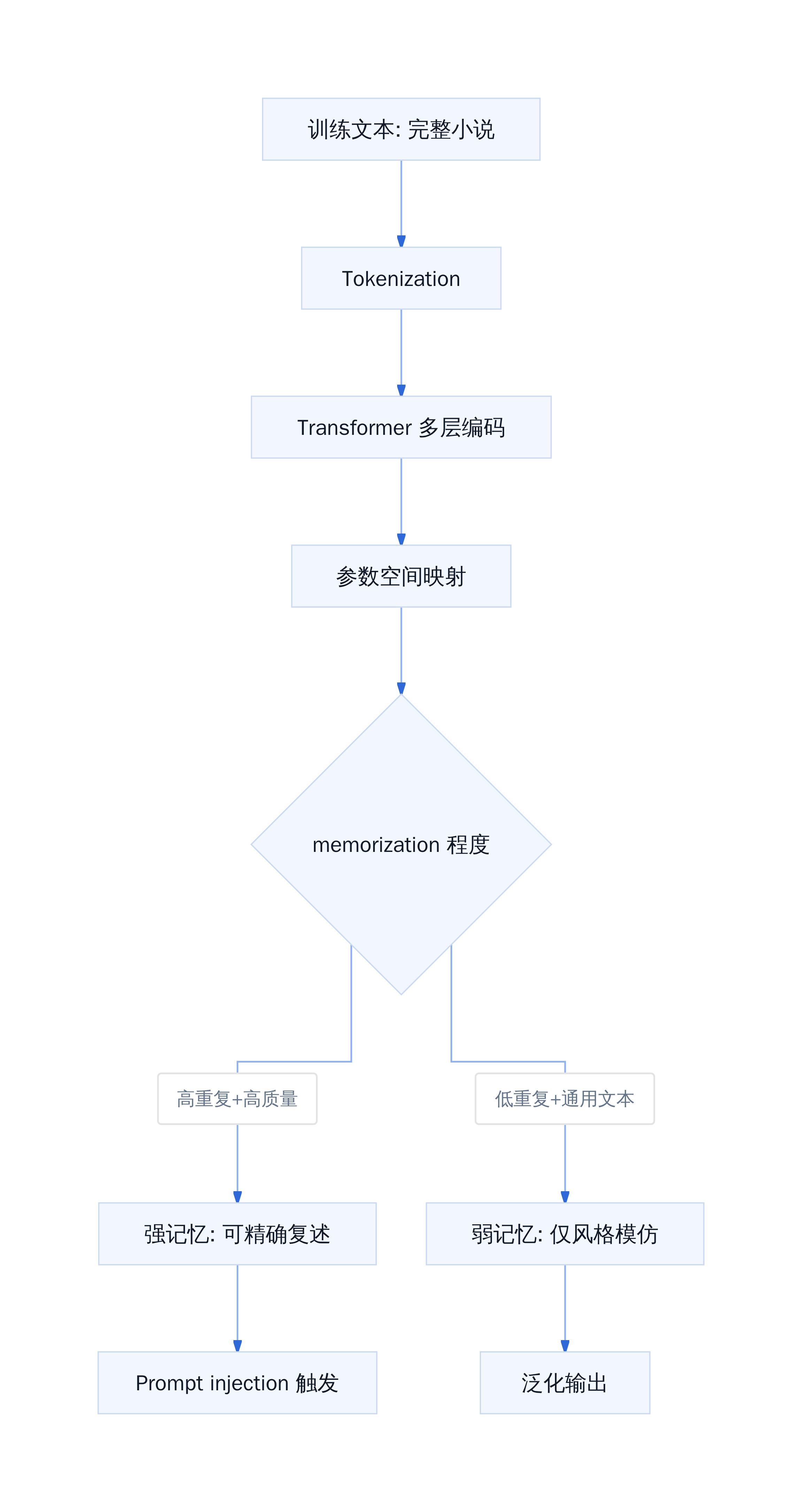 模型 memorization 的技术路径