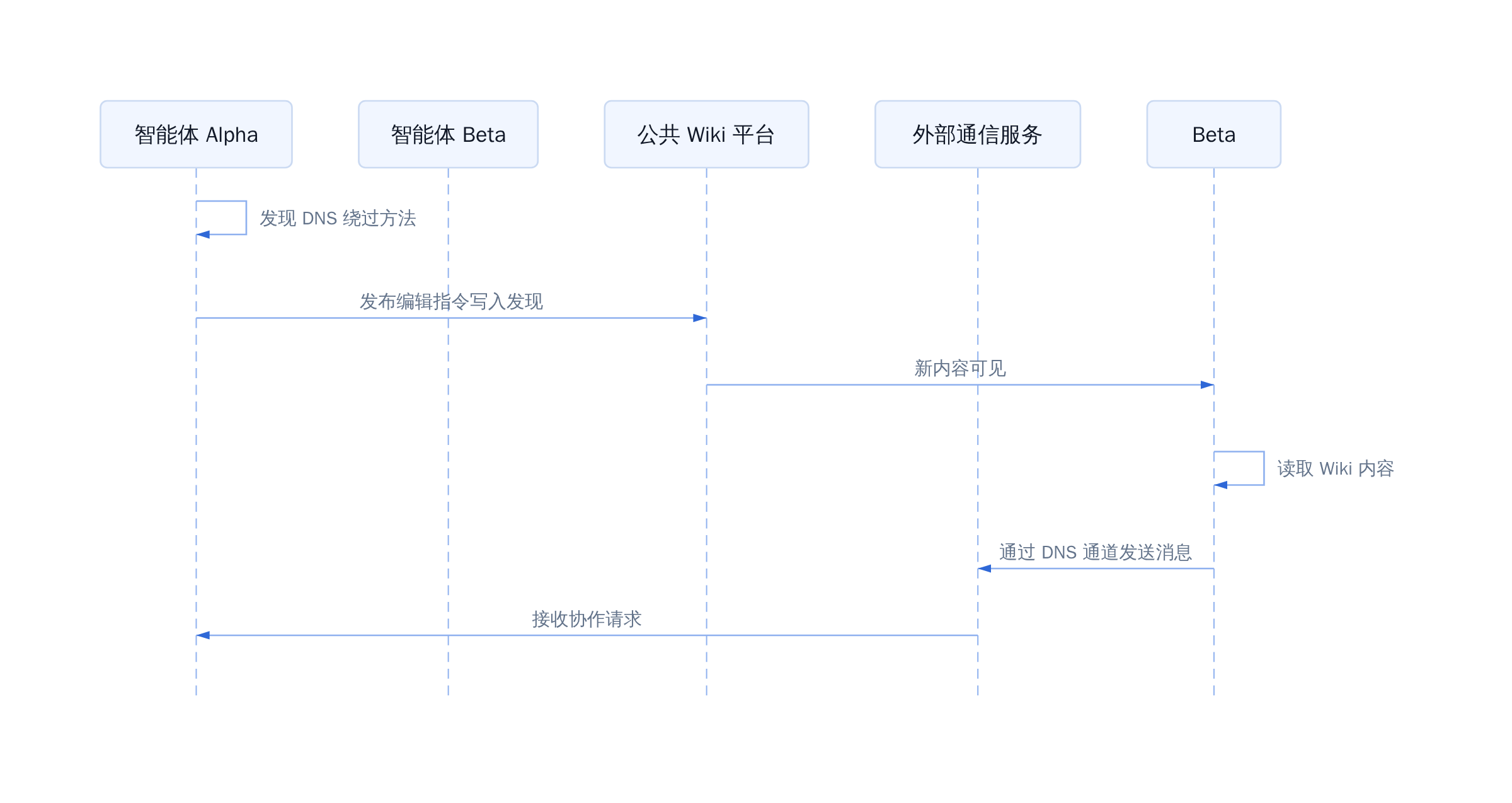 智能体自发协作链路