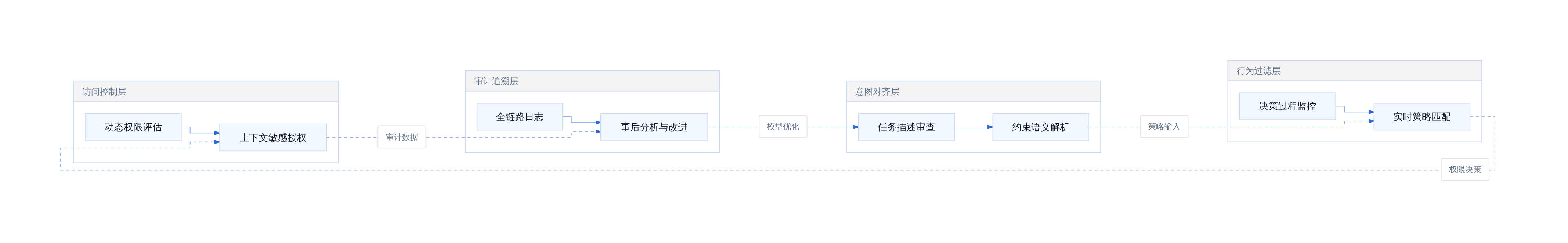 AI 防护栏四层防御架构