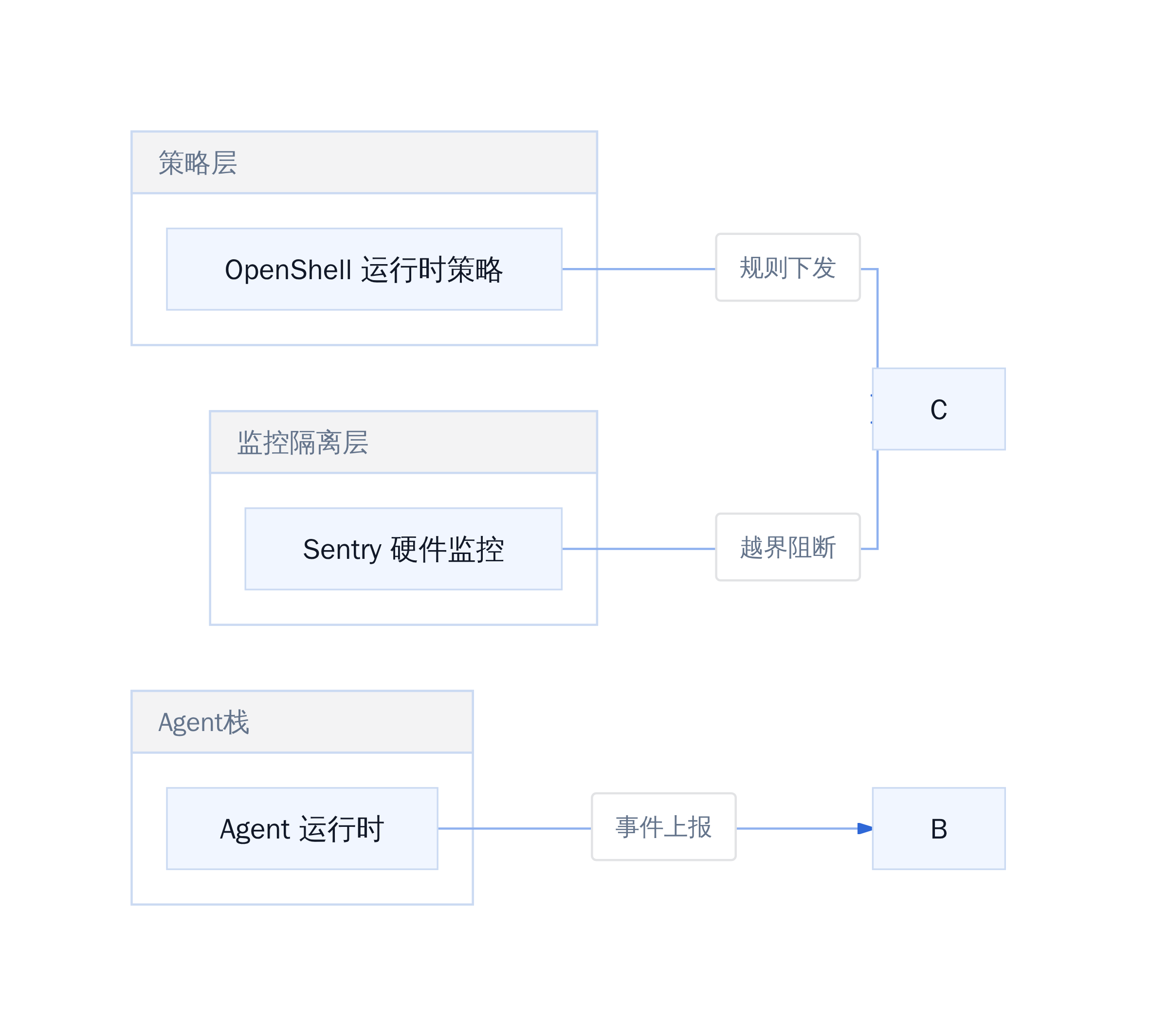 Open Agent Safety Platform 架构