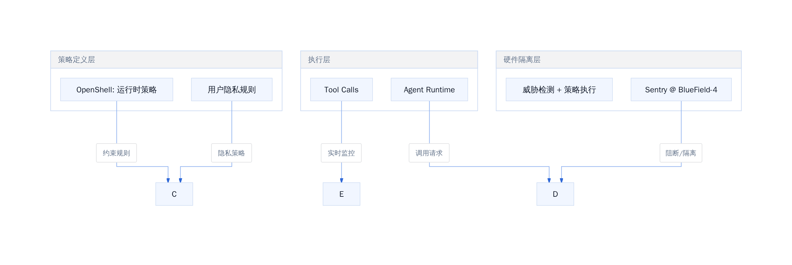 Agent安全分层架构