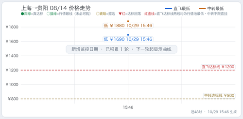 trend 上海至四省5天往返总价监控 SHA KWE 2027 08 14.2