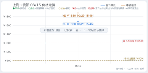 trend 上海至四省5天往返总价监控 SHA KWE 2027 08 15.2