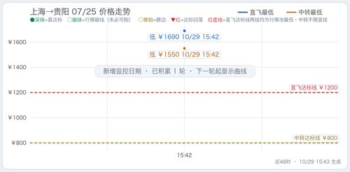 trend 上海至四省5天往返总价监控 SHA KWE 2027 07 25.2