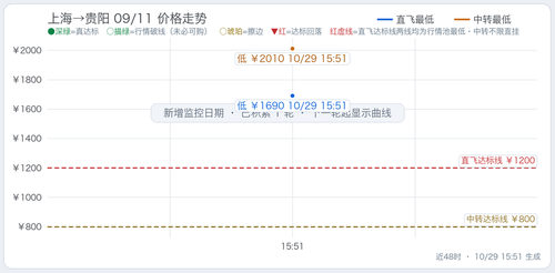 trend 上海至四省5天往返总价监控 SHA KWE 2027 09 11.2