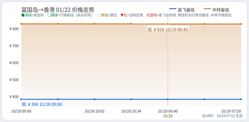 trend 香港 富国岛 PQC HKG 2027 01 22.2