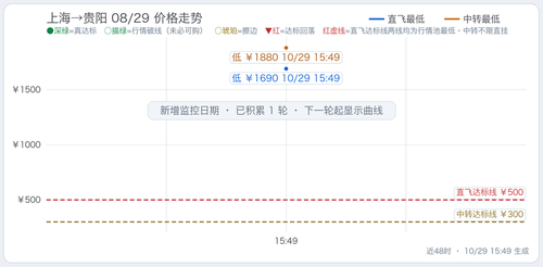 trend 上海至四省单程监控 SHA KWE 2027 08 29.2