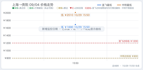 trend 上海至四省5天往返总价监控 SHA KWE 2027 09 04.2