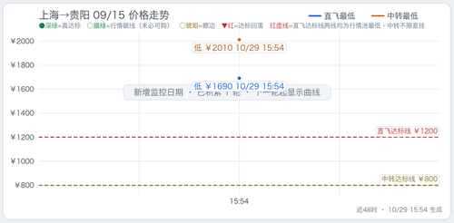 trend 上海至四省5天往返总价监控 SHA KWE 2027 09 15.2