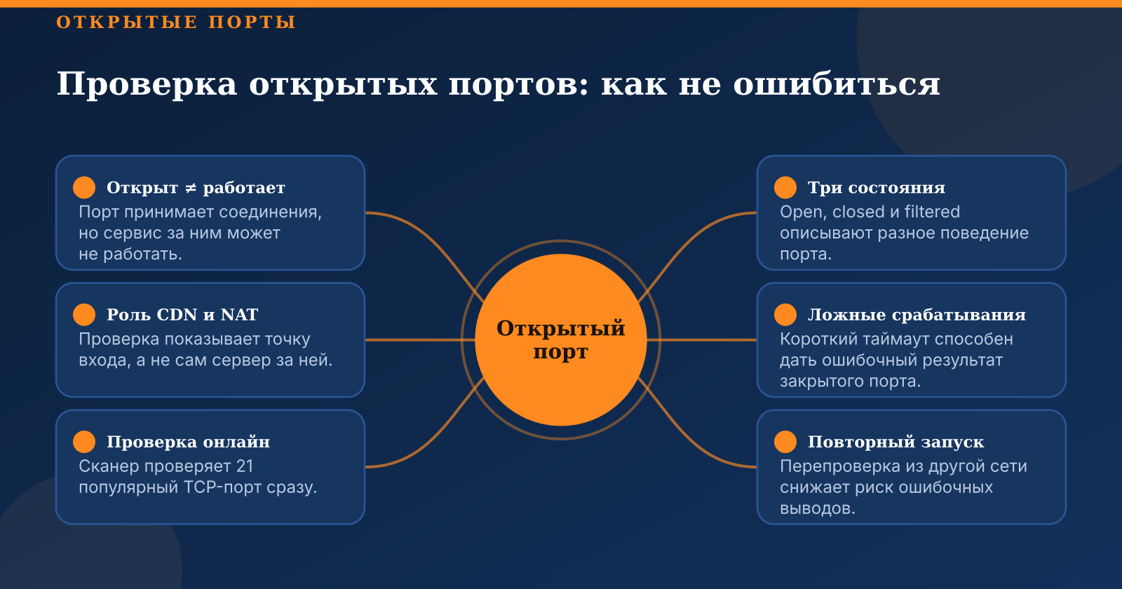 Проверка открытых портов онлайн: доступность TCP-портов сайта и IP