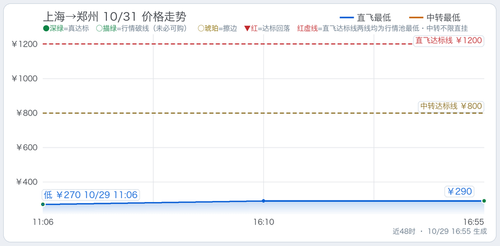 trend 上海至四省5天往返总价监控 SHA CGO 2026 10 31.2