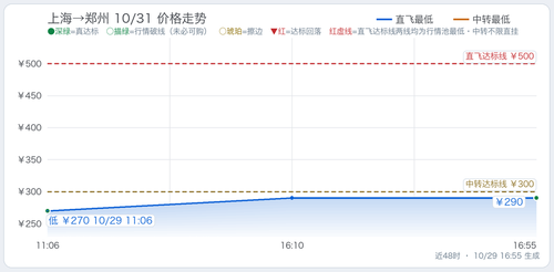 trend 上海至四省单程监控 SHA CGO 2026 10 31.2