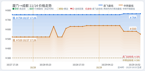 trend 厦门出发 XMN CTU 2026 11 14.2