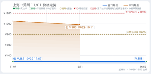 trend 上海至四省5天往返总价监控 SHA CGO 2026 11 01.2