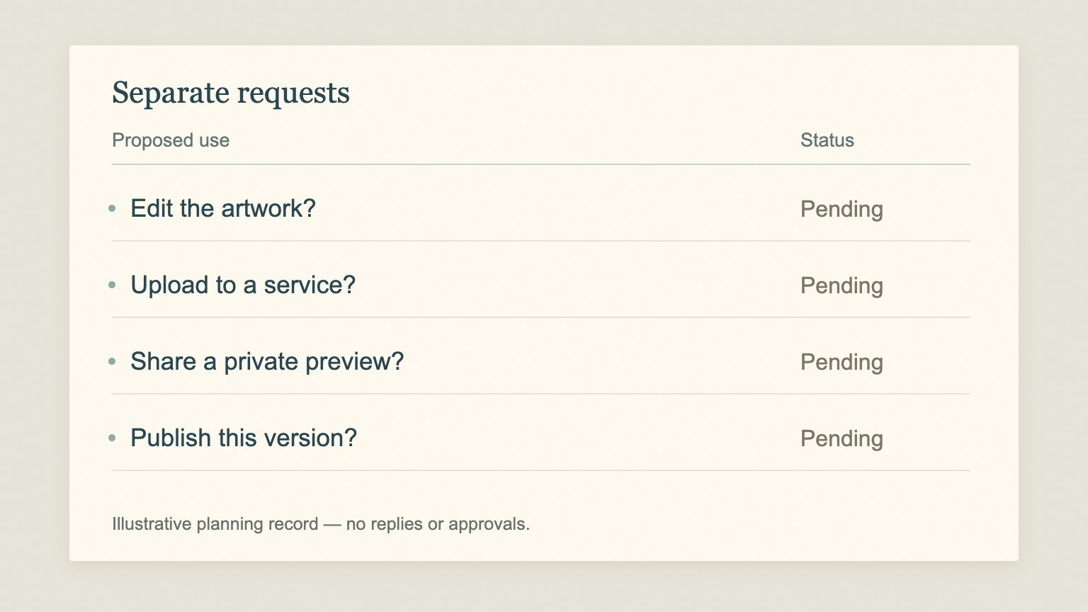 An illustrative planning record lists editing, service upload, private preview and publication as separate requests, each marked Pending with no replies or approvals.
