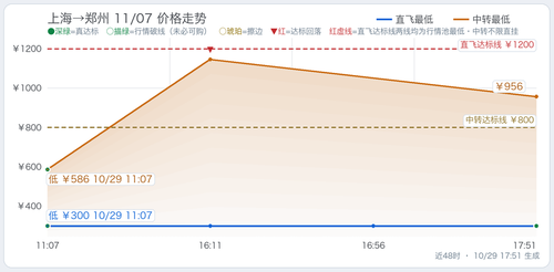 trend 上海至四省5天往返总价监控 SHA CGO 2026 11 07.2