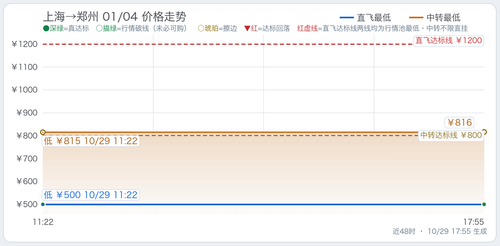 trend 上海至四省5天往返总价监控 SHA CGO 2027 01 04.2