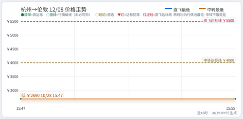 trend 机票监控 HGH LON 2026 12 08.2