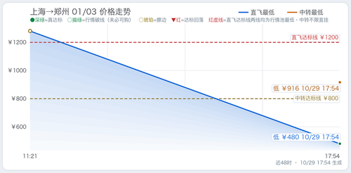 trend 上海至四省5天往返总价监控 SHA CGO 2027 01 03.2