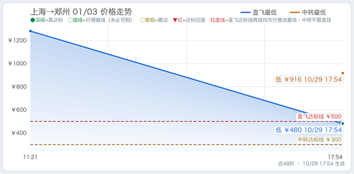 trend 上海至四省单程监控 SHA CGO 2027 01 03.2