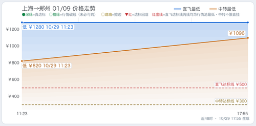 trend 上海至四省单程监控 SHA CGO 2027 01 09.2