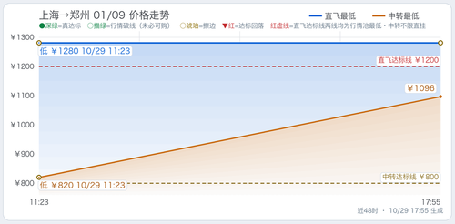 trend 上海至四省5天往返总价监控 SHA CGO 2027 01 09.2