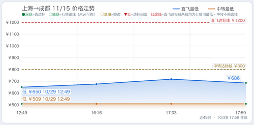 trend 上海至四省5天往返总价监控 SHA CTU 2026 11 15.2
