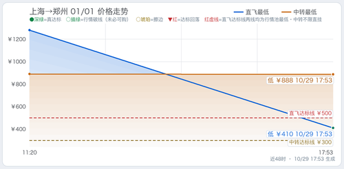trend 上海至四省单程监控 SHA CGO 2027 01 01.2