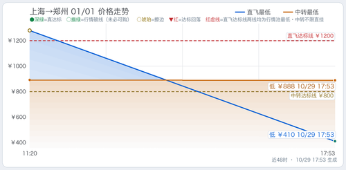 trend 上海至四省5天往返总价监控 SHA CGO 2027 01 01.2