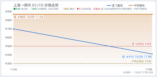 trend 上海至四省单程监控 SHA CGO 2027 01 10.2
