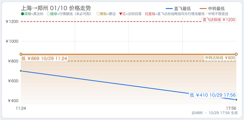 trend 上海至四省5天往返总价监控 SHA CGO 2027 01 10.2