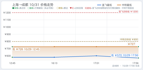 trend 上海至四省5天往返总价监控 SHA CTU 2026 10 31.2