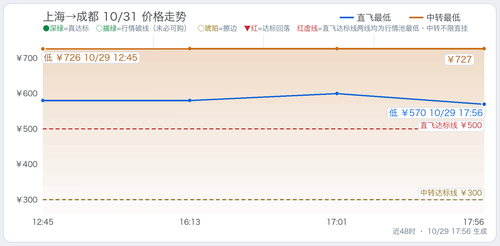 trend 上海至四省单程监控 SHA CTU 2026 10 31.2