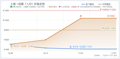 trend 上海至四省5天往返总价监控 SHA CTU 2026 11 01.2