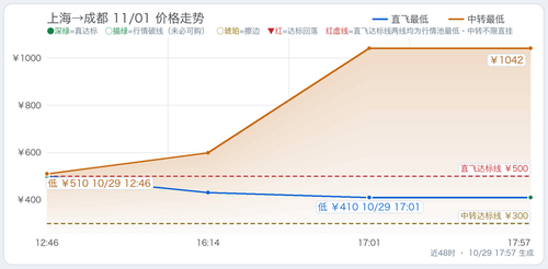 trend 上海至四省单程监控 SHA CTU 2026 11 01.2