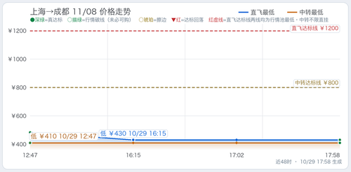 trend 上海至四省5天往返总价监控 SHA CTU 2026 11 08.2