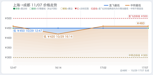 trend 上海至四省单程监控 SHA CTU 2026 11 07.2