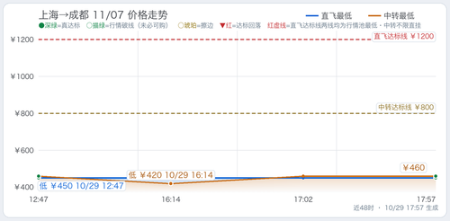 trend 上海至四省5天往返总价监控 SHA CTU 2026 11 07.2