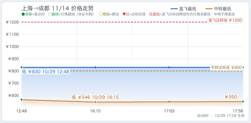 trend 上海至四省5天往返总价监控 SHA CTU 2026 11 14.2