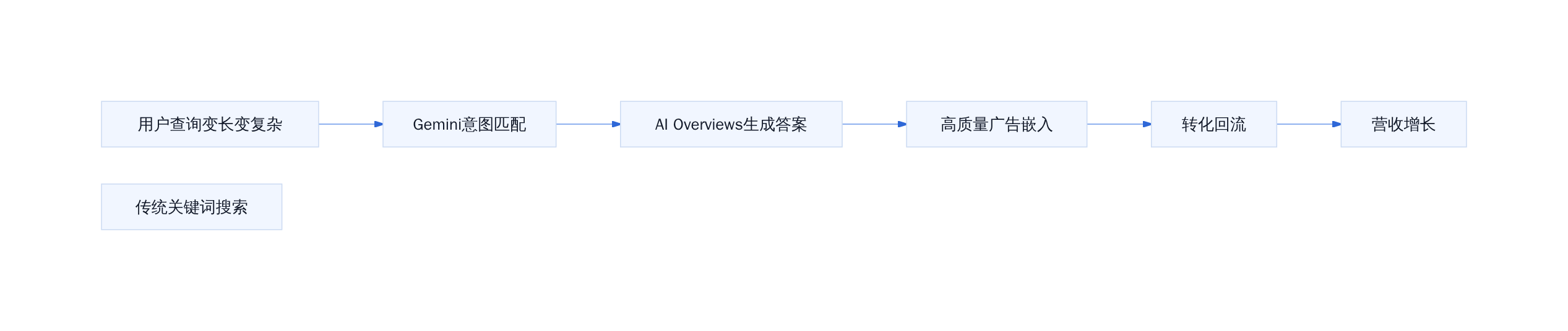 AI广告变现机制