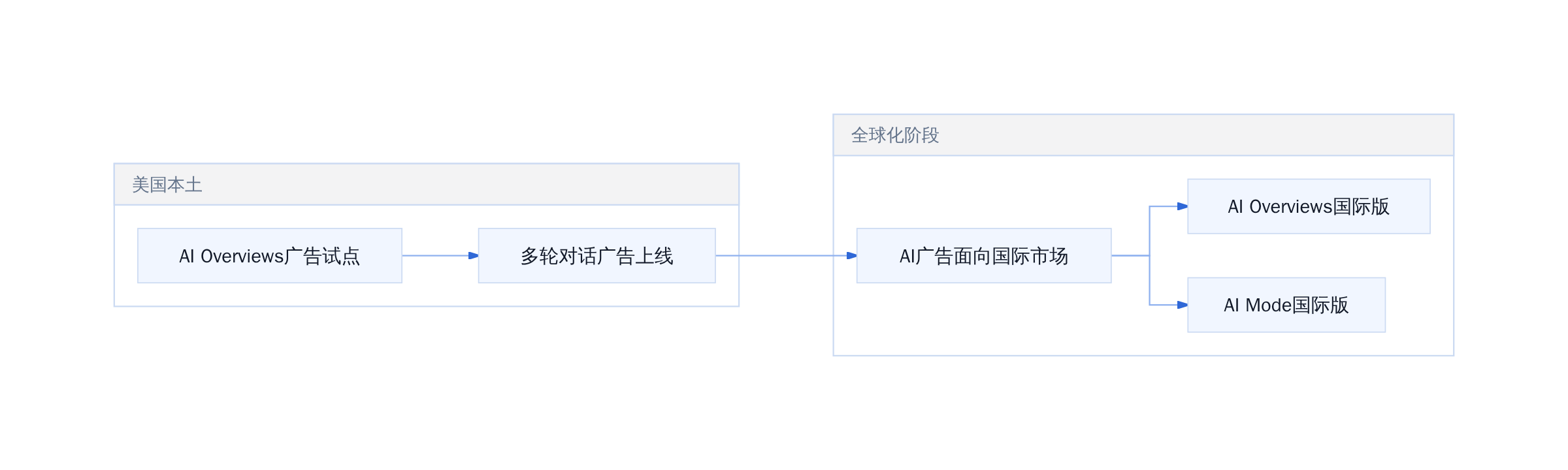 谷歌AI广告从试点到全球化的推进节奏