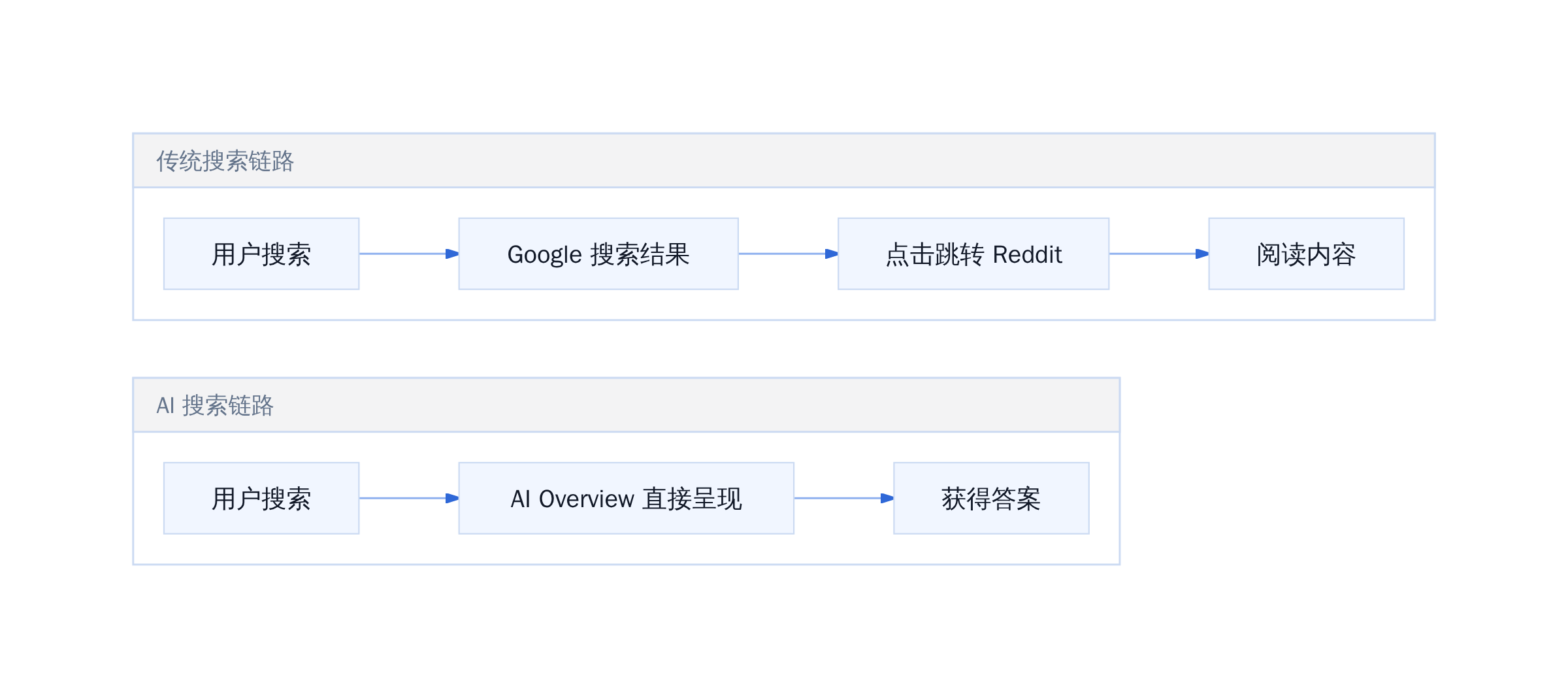 AI 搜索对 Reddit 流量的双重侵蚀