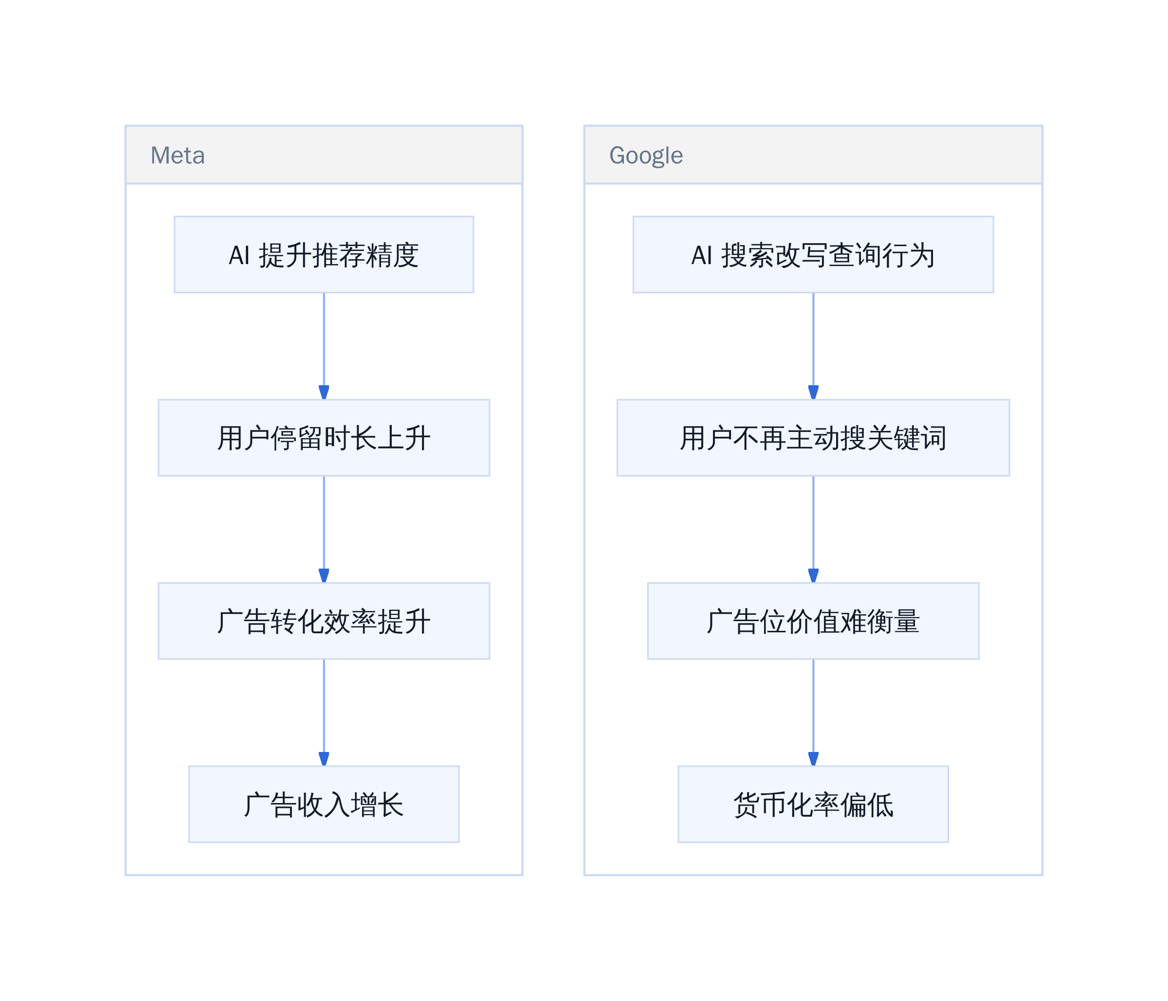 Meta 与 Google AI 投入回报路径对比